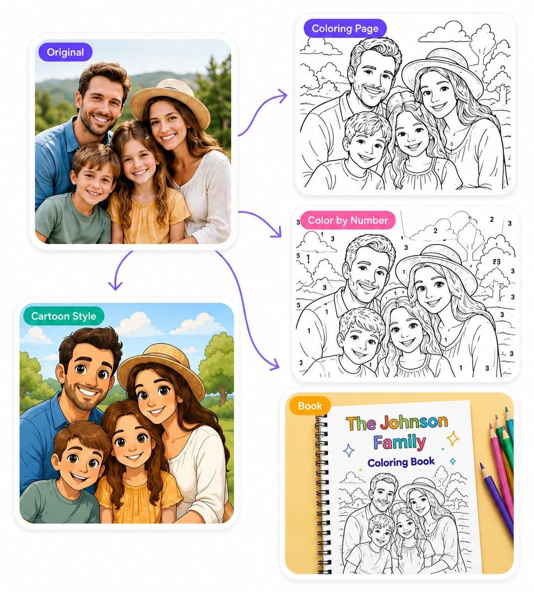 One photo turned into a coloring page, a color-by-number sheet, a cartoon portrait and a printed coloring book